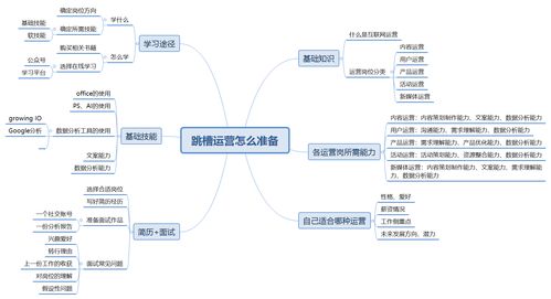 運營干貨 | 從基礎到進階的全方位運營指南