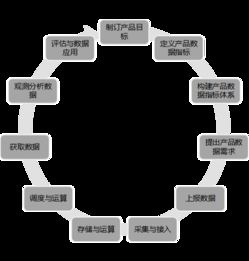 11步構建保健食品批發產品數據運營體系 來自騰訊、YY語音與迅雷的實戰經驗