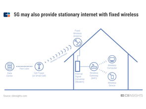 5G發(fā)展報告 以四項核心技術為基礎，互聯(lián)網接入服務廣泛應用尚需十年